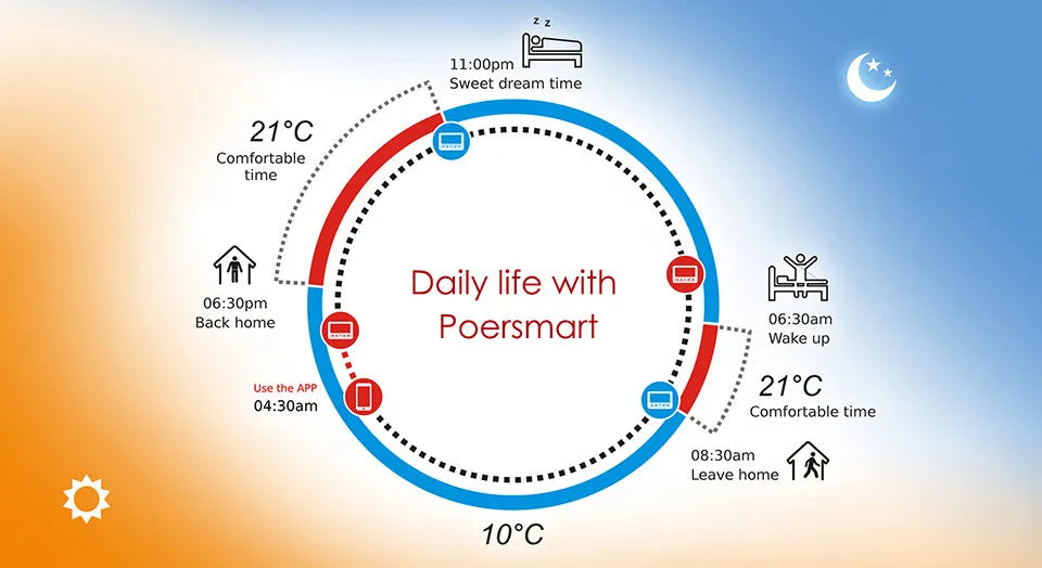 POER WiFi heating Smart Thermostat Temperature Controller for Gas Boiler Electric Underfloor Heating support Alexa 110-220v